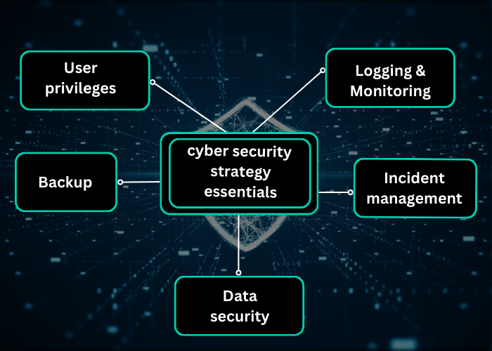 Staying ahead in cyber security Strategies part 1